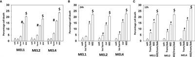 GZ17-6.02 Interacts With [MEK1/2 and B-RAF Inhibitors] to Kill Melanoma Cells